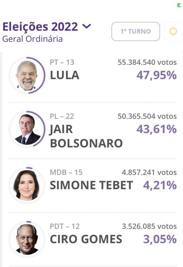Lula da Silva cerró con 47.95 por ciento, mientras que Jair Bolsonaro con 43.61 por ciento.