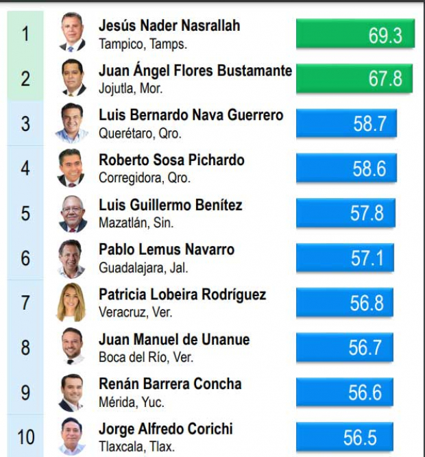 Jesús Nader encabeza el ranking de los alcaldes mejor evaluados en México