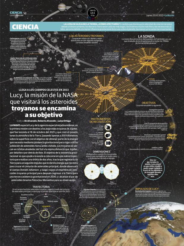 Lucy, la misión de la NASA que visitará los asteroides troyanos se encamina a su objetivo