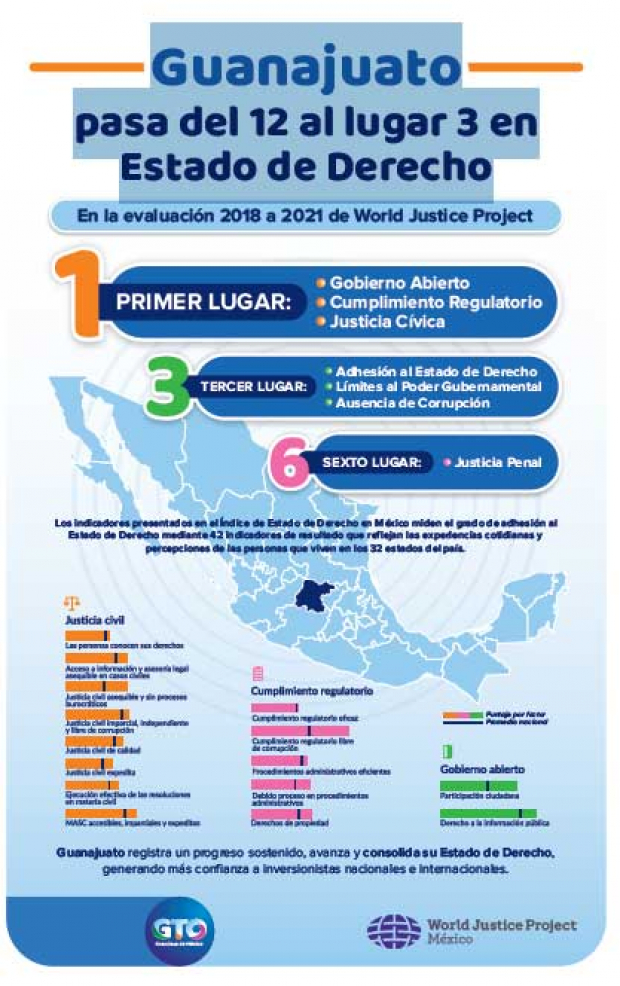 Guanajuato pasa del 12 al lugar 3 en Estado de Derecho
