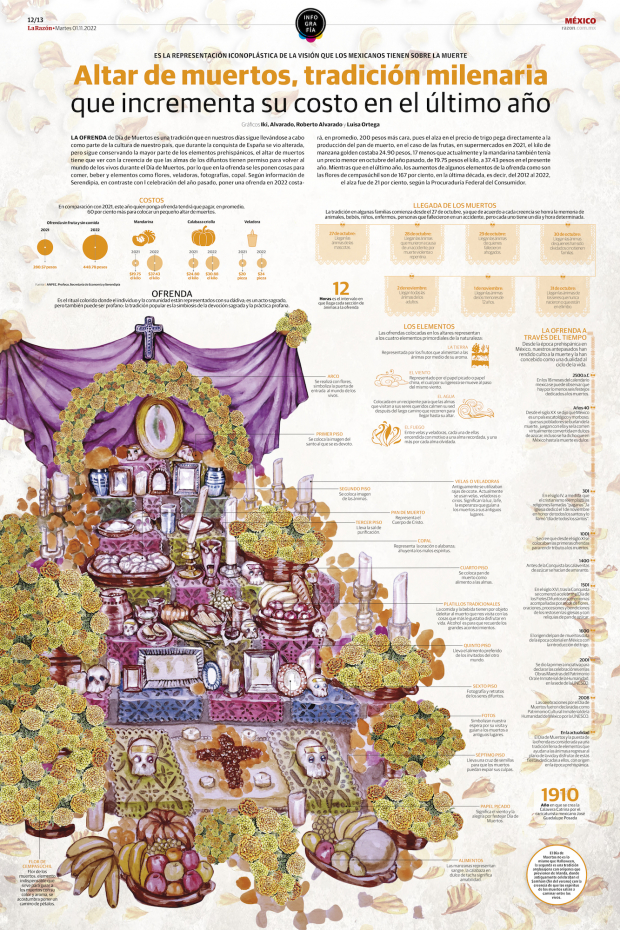 Altar de muertos, tradición milenaria que incrementa su costo en el último año