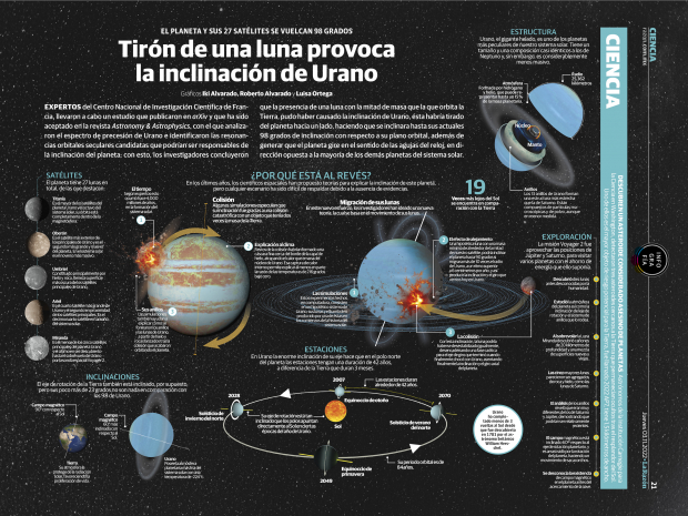 Tirón de una luna provoca la inclinación de Urano
