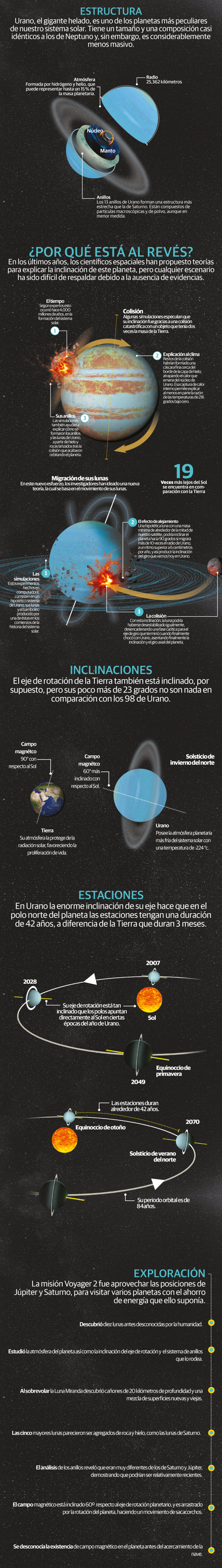 Tirón de una luna provoca la inclinación de Urano