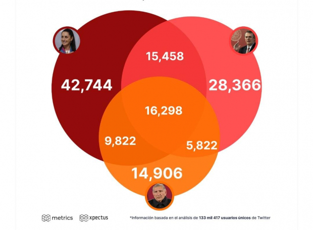 Cantidad de usuarios que comparten predilección por más de un precandidato de Morena a la presidencia en 2024.