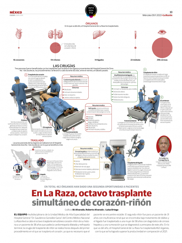 En La Raza, octavo trasplante simultáneo de corazón-riñón