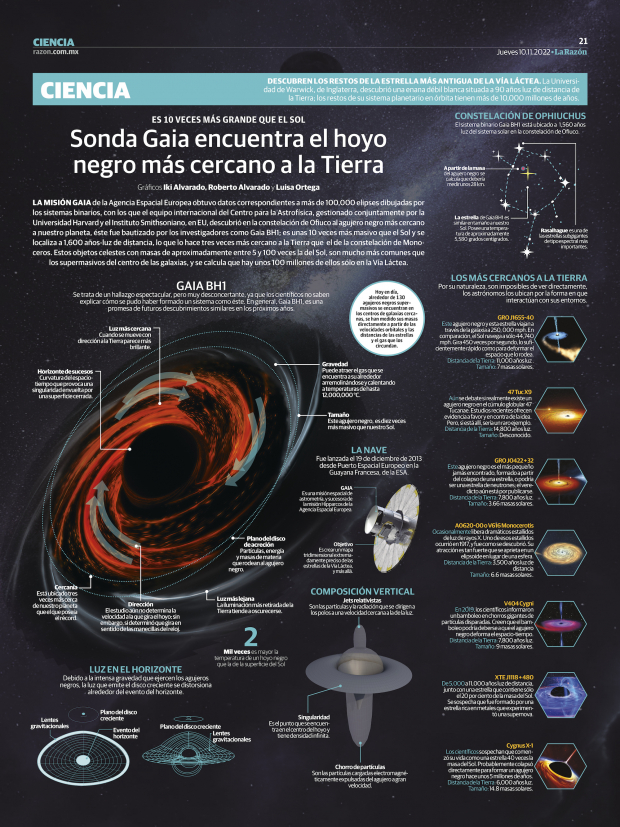 Sonda Gaia encuentra el hoyo negro más cercano a la Tierra