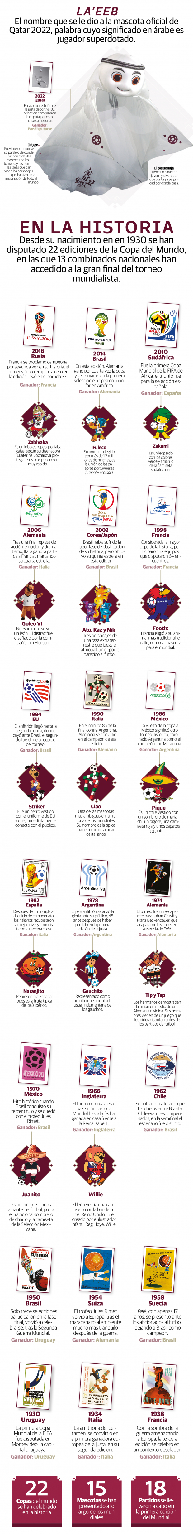 32 selecciones y 8 países coronados en 92 años, así la máxima fiesta del futbol