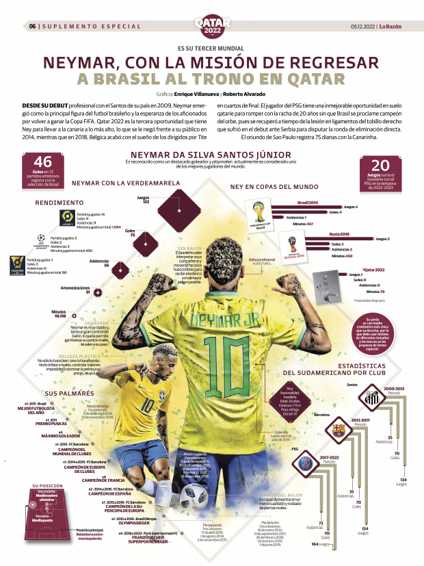 Neymar, con la misión de regresar a Brasil al trono en Qatar