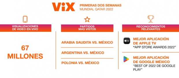 ViX, la plataforma favorita de los aficionados al futbol en México.