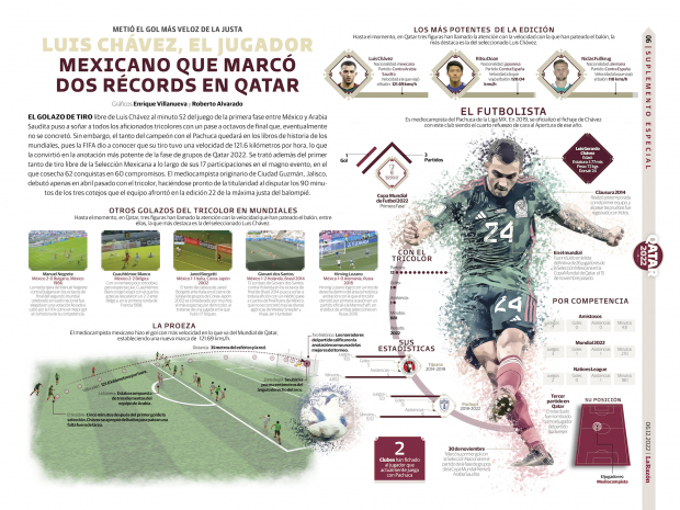 Luis Chávez, el jugador mexicano que marcó dos récords en Qatar