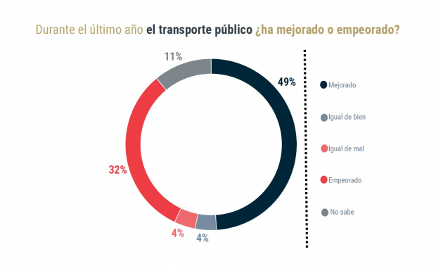 Percepción de avances de transporte público en Gobierno capitalino.