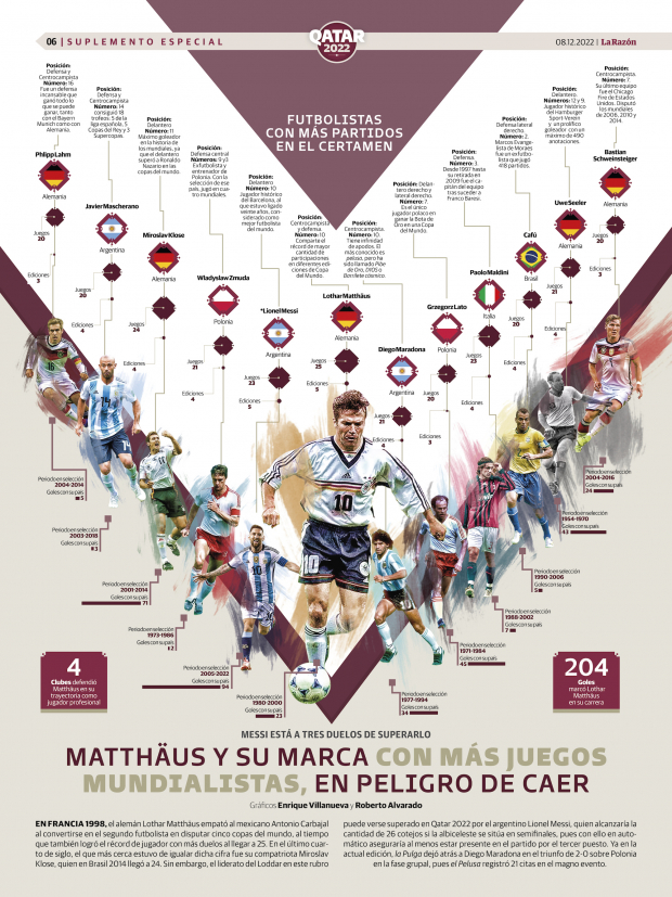 Matthäus y su marca con más juegos mundialistas, en peligro de caer