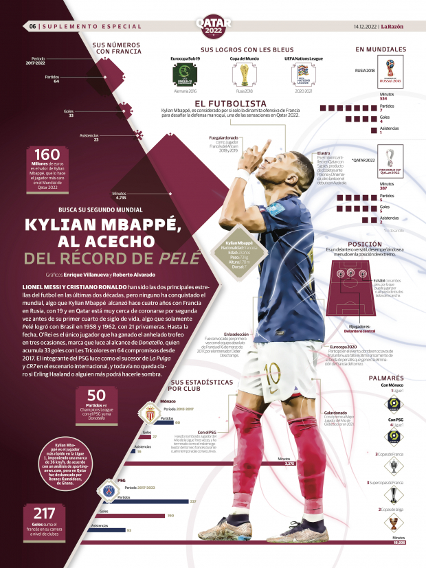 Kylian Mbappé, al acecho del récord de Pelé