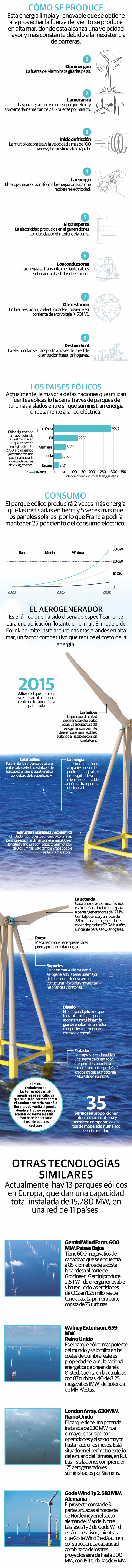 Comienzan pruebas de energía eólica marina mediante turbina flotante