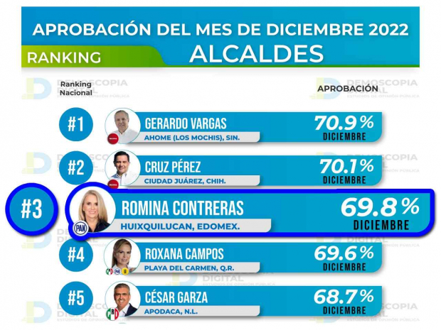 La empresa Demoscopia Digital ratificó a la presidenta municipal, Romina Contreras Carrasco, como la alcaldesa mejor calificada del Estado de México,