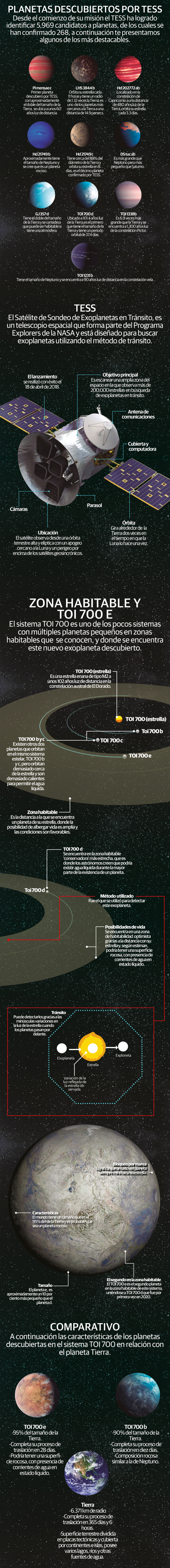 El telescopio TESS encontró a TOI 700 e, similar a la Tierra y en una “zona habitable”