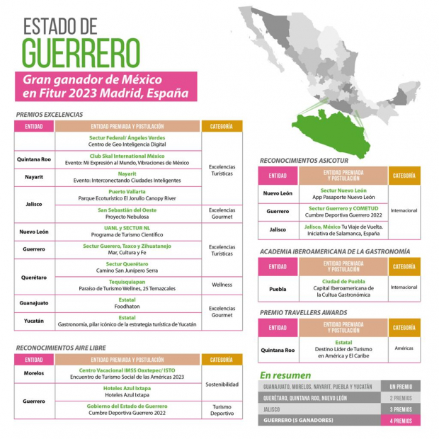 Guerrero es el estado mexicano que ha obtenido más premios en la Feria Internacional de Turismo 2023