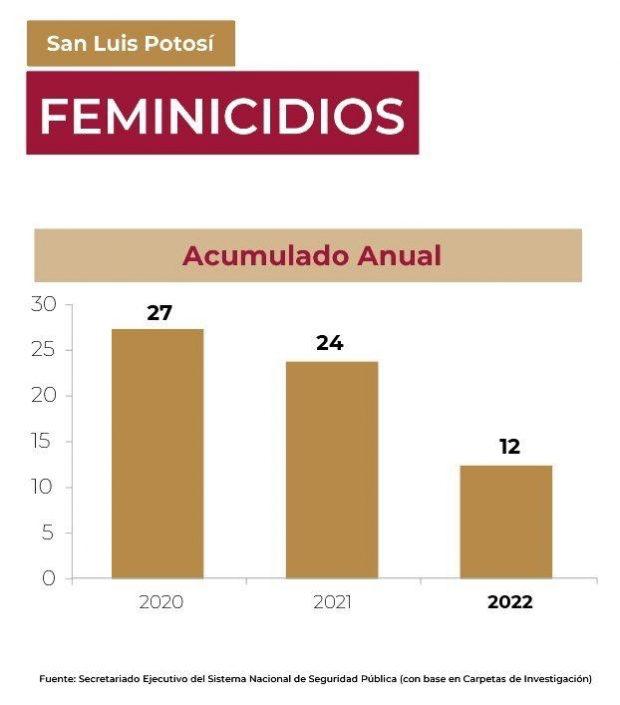 Feminicidios en SLP 2022.