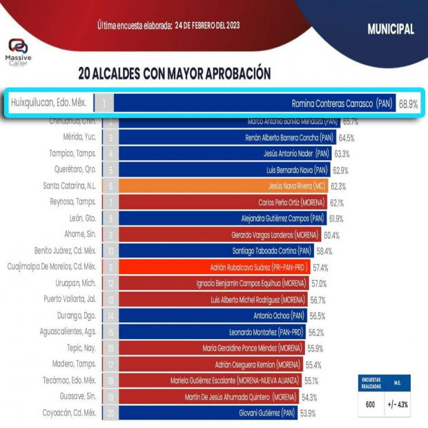 Romina Contreras obtuvo una calificación de 68.9 por ciento en cuanto a aprobación ciudadana; cifra que la coloca en el primer lugar a nivel nacional y entre sus homólogos del Estado de México.