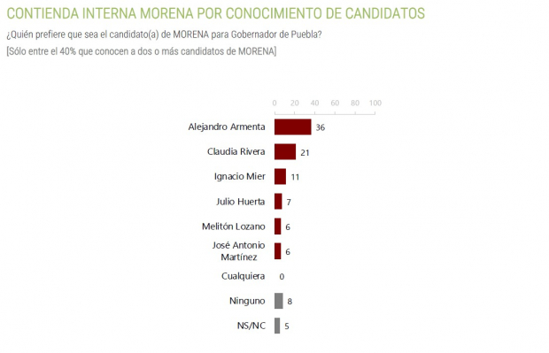 Alejandro Armenta encabeza preferencias como virtual candidato a gubernatura de Puebla.