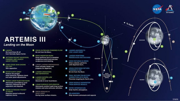 La Misión Lunar Artemis III será lanzada a finales del 2025