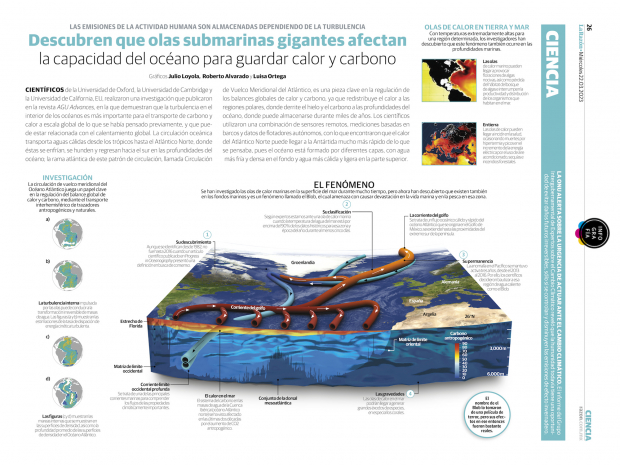 Descubren que olas submarinas gigantes afectan la capacidad del océano para guardar calor y carbono