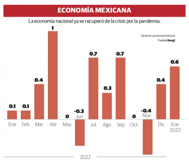 Gráfico