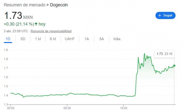 Musk cambia logo de Twitter por el de Dogecoin y sube su valor