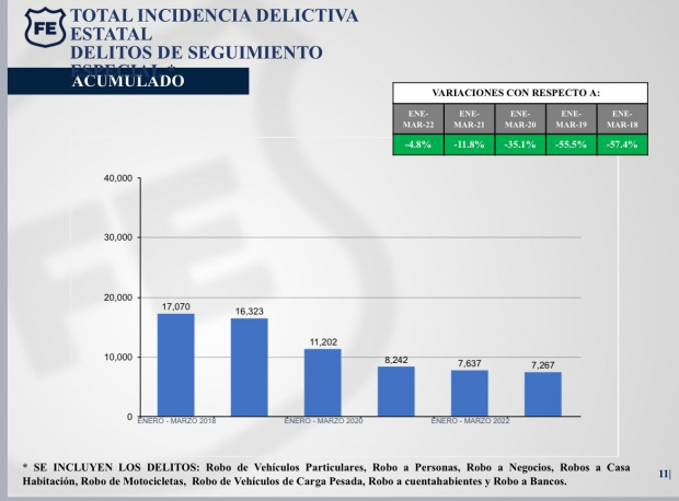 Jalisco registra el nivel más bajo de delitos de seguimiento especial desde 2018.