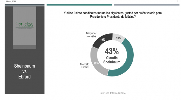¿Usted por quién votaría para Presidente o Presidenta de México?