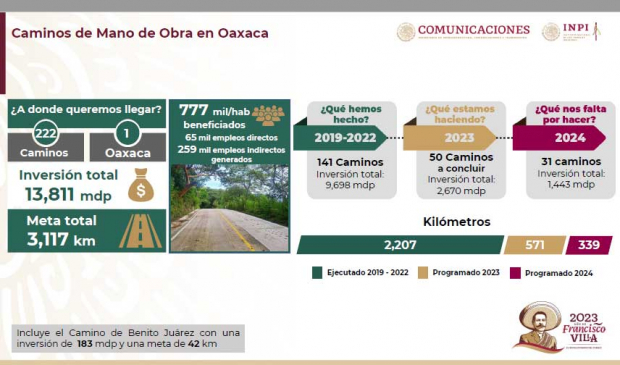 Caminos de mano de obra en Oaxaca