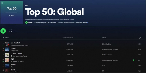 Peso Pluma encabeza el top 50 mundial de Spotify