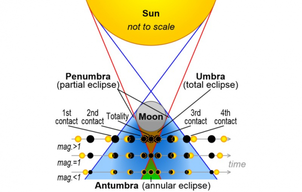 Tipos de eclipse según la zona de la superficie terrestre donde el observador se sitúe.