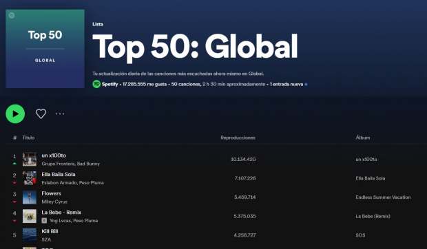 Bad Bunny y Grupo Frontera llegan al número 1 mundial de Spotify