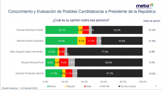 Sheinbaum suma 33.7 por ciento de opiniones favorables, lo que le da ventaja en Morena.
