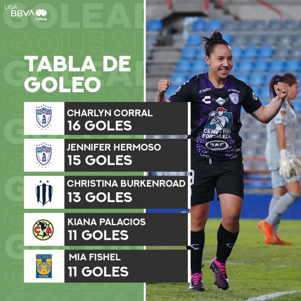 La Liga Femenil MX está llegando a su final.