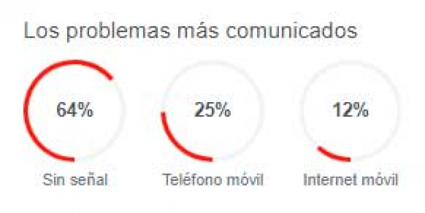 Fallas en el servicio de Telcel según downdetector.com
