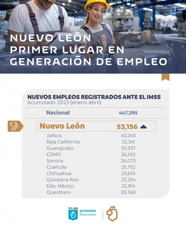 Nuevo León sigue en primer lugar a nivel nacional en creación de empleos.