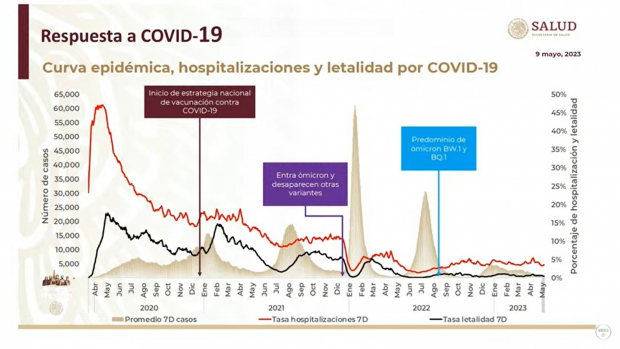 Este día se pone fin a la emergencia sanitaria por COVID-19 en México.