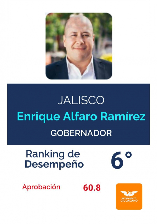 Enrique Alfaro destaca en primeros lugares de gobernadores mejor evaluados en México.