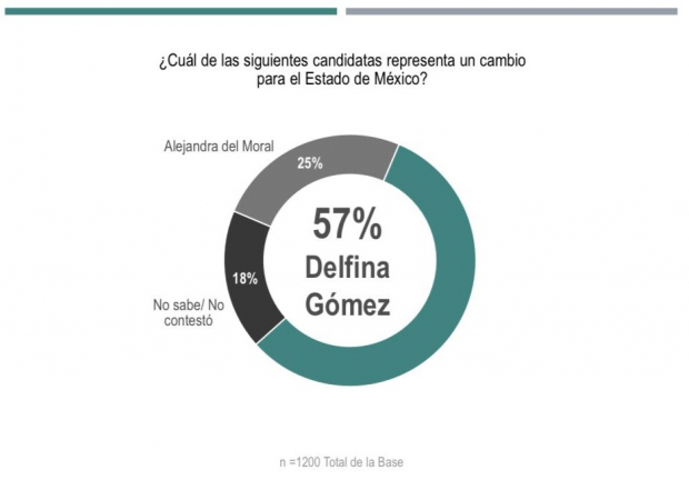 Mayoría de votantes considera que Delfina Gómez representa un cambio para Edomex.