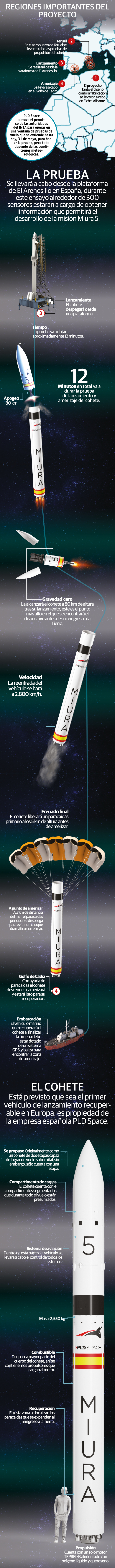 Miura 1, el primer cohete espacial español, se alista para volar