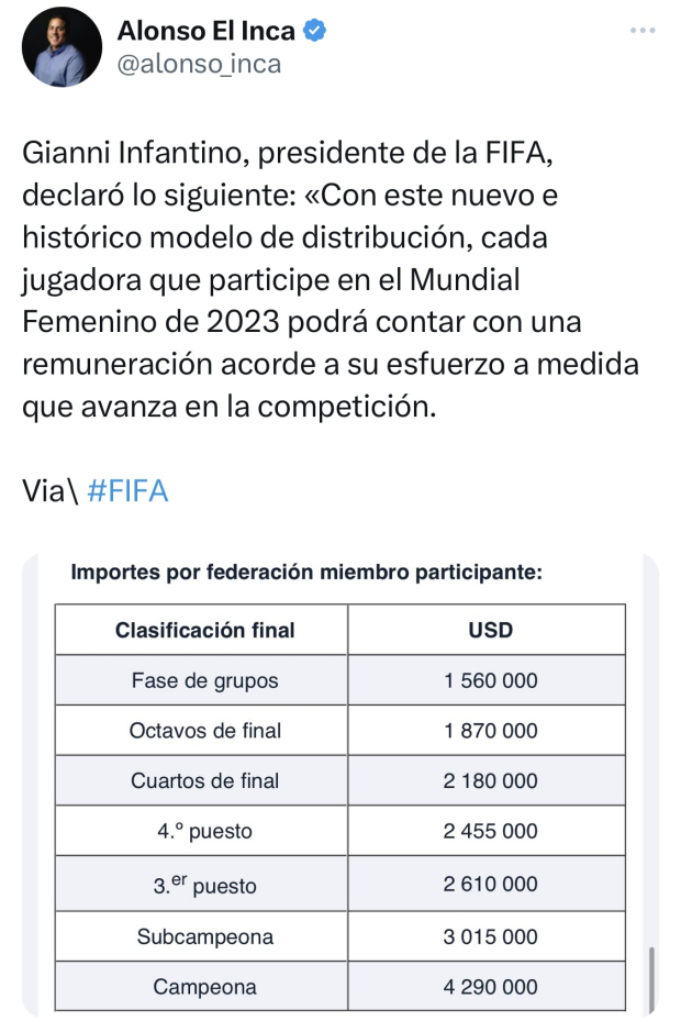 Modelo de distribución económica Copa Mundial Femenina FIFA 2023