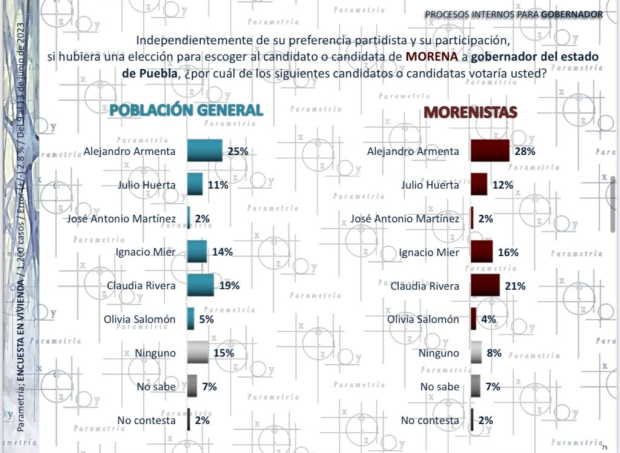 Tendencia del voto entre ciudadanía poblana da ventaja a Alejandro Armenta, de Morena.