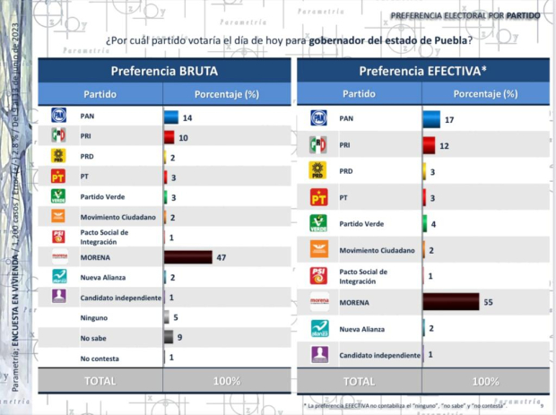 Tendencia del voto entre ciudadanía poblana da ventaja a Morena rumbo a 2024.