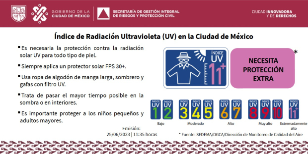 Niveles de radiación ultravioleta en CDMX