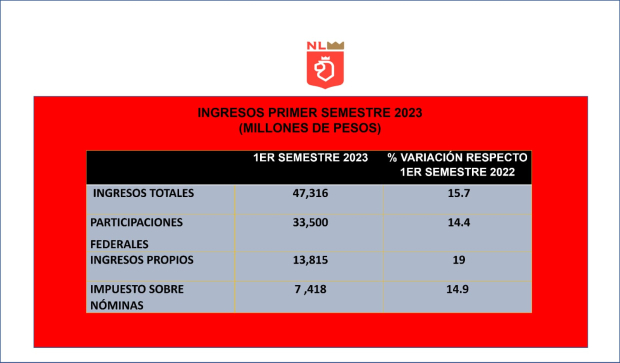 Ingresos del gobierno de Nuevo León crecen 15.7% en primer semestre del 2023