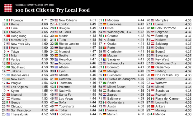 Las mejores ciudades para comer.