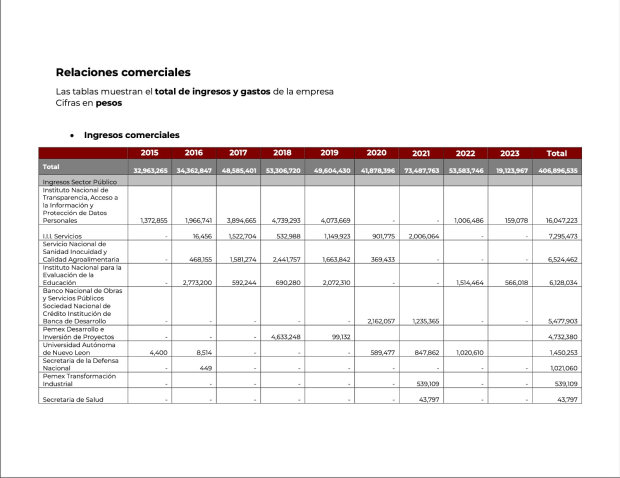 Algunos de los contratos con entes de Gobierno de OMEI, difundidos por el mandatario.