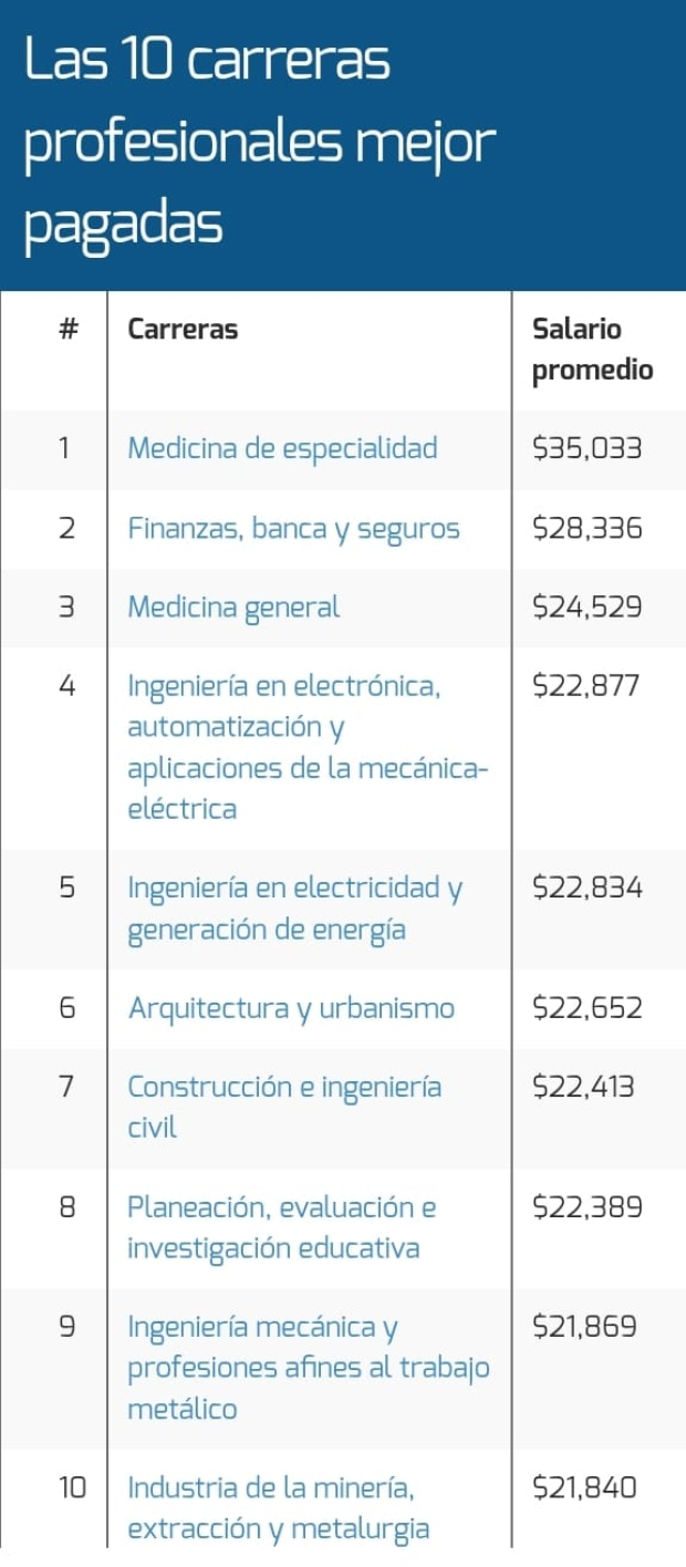Las 10 carreras mejor pagadas en México.